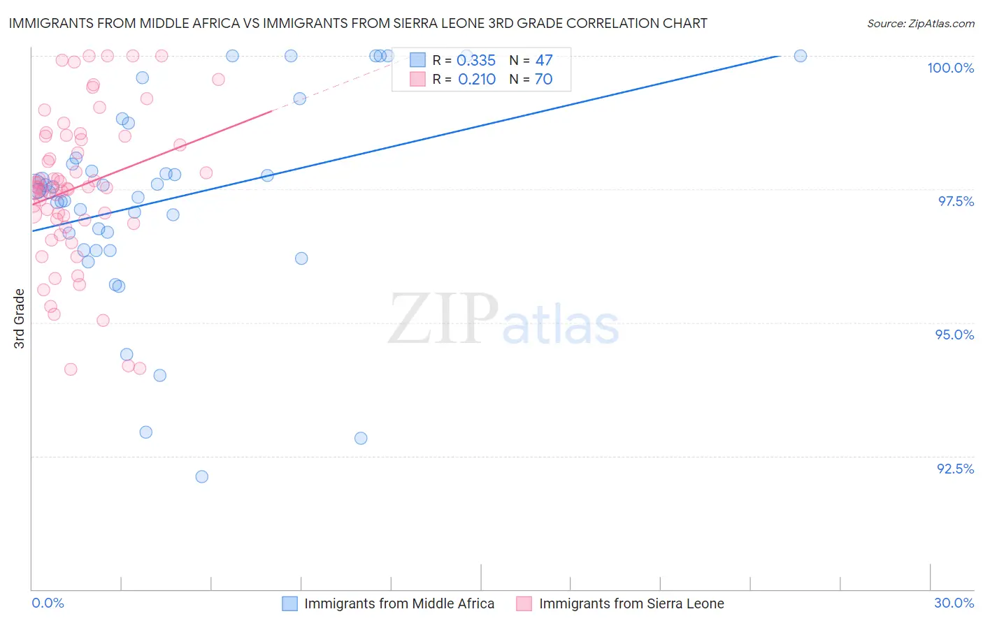 Immigrants from Middle Africa vs Immigrants from Sierra Leone 3rd Grade