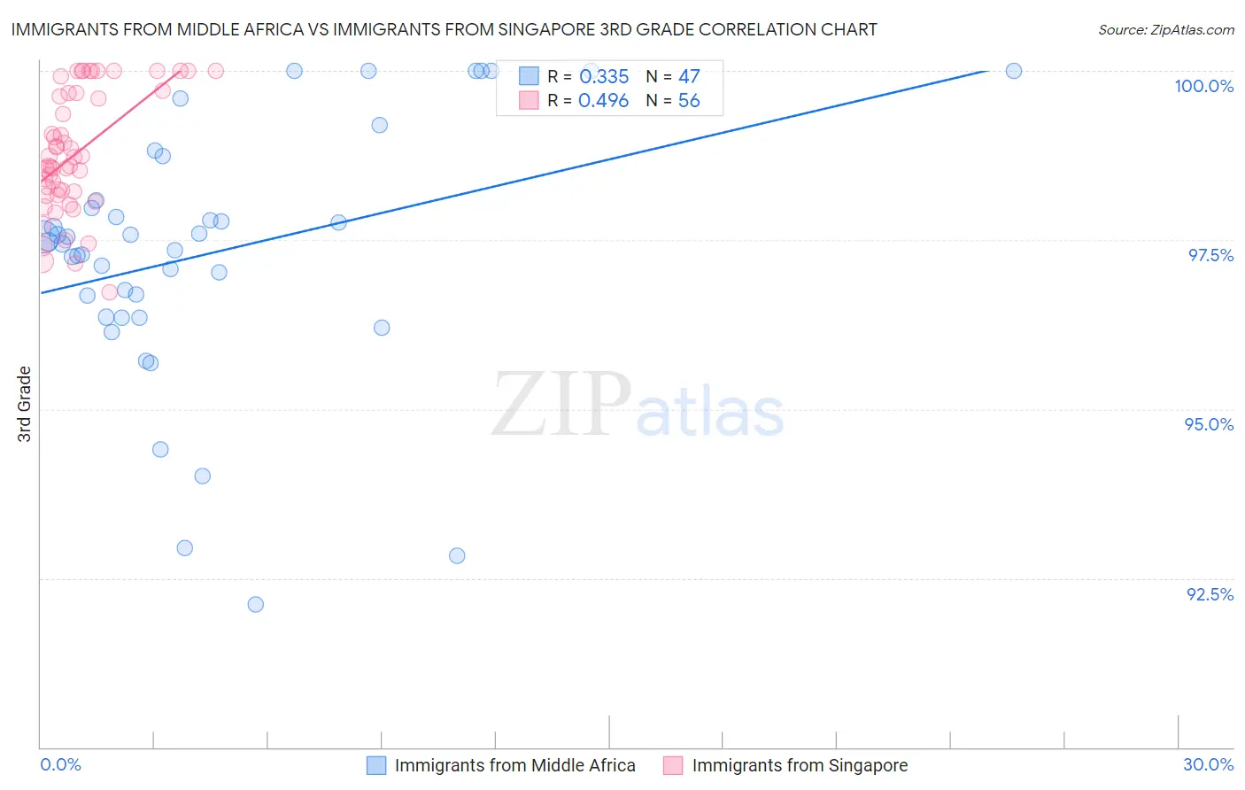 Immigrants from Middle Africa vs Immigrants from Singapore 3rd Grade