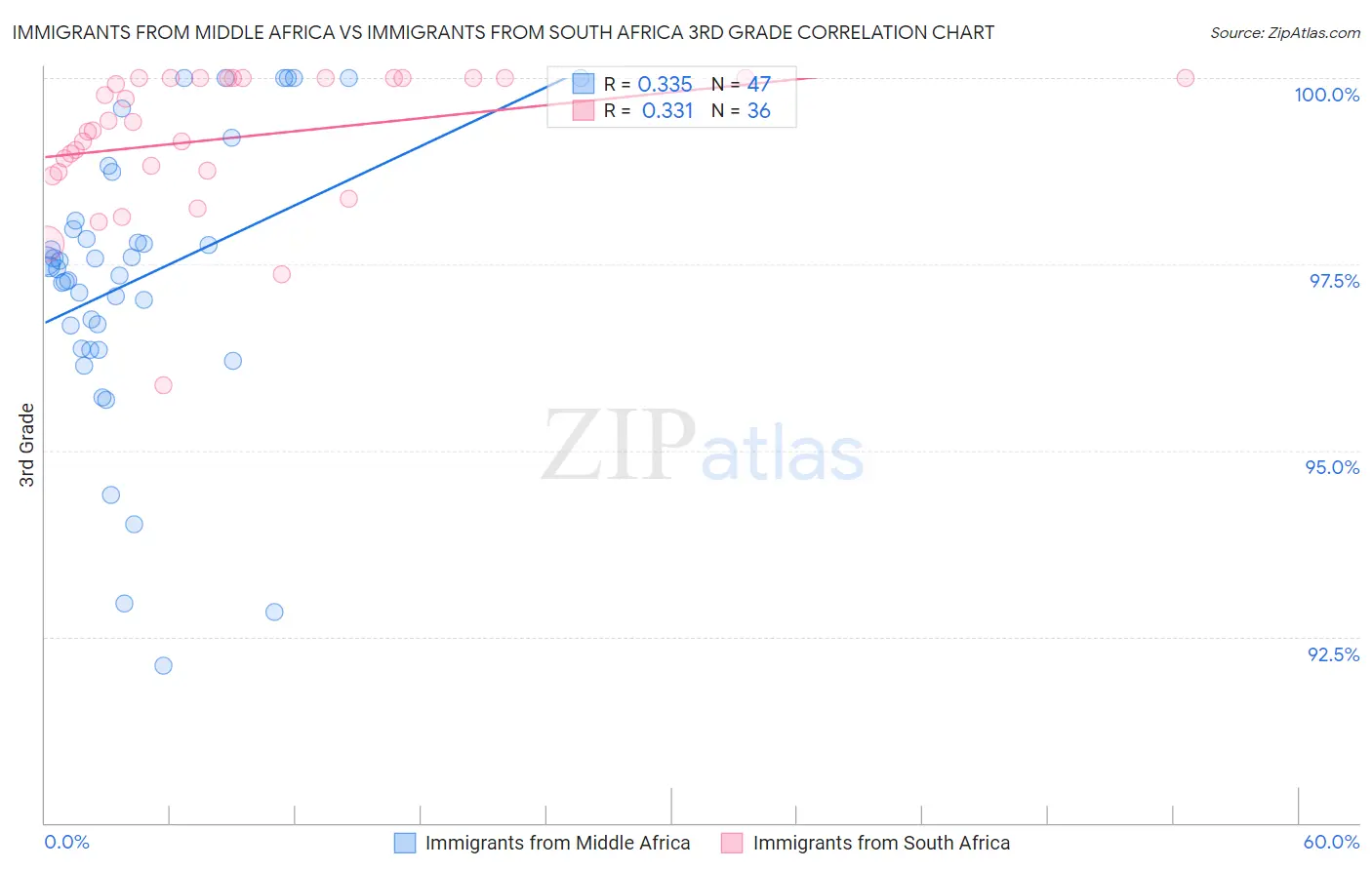 Immigrants from Middle Africa vs Immigrants from South Africa 3rd Grade