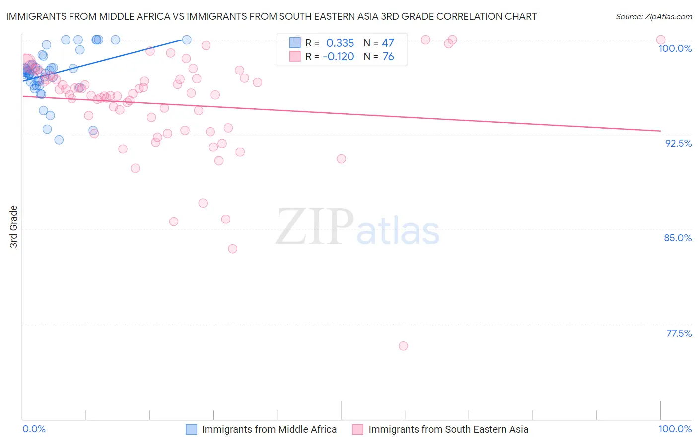 Immigrants from Middle Africa vs Immigrants from South Eastern Asia 3rd Grade