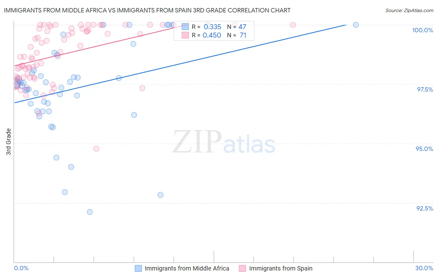 Immigrants from Middle Africa vs Immigrants from Spain 3rd Grade
