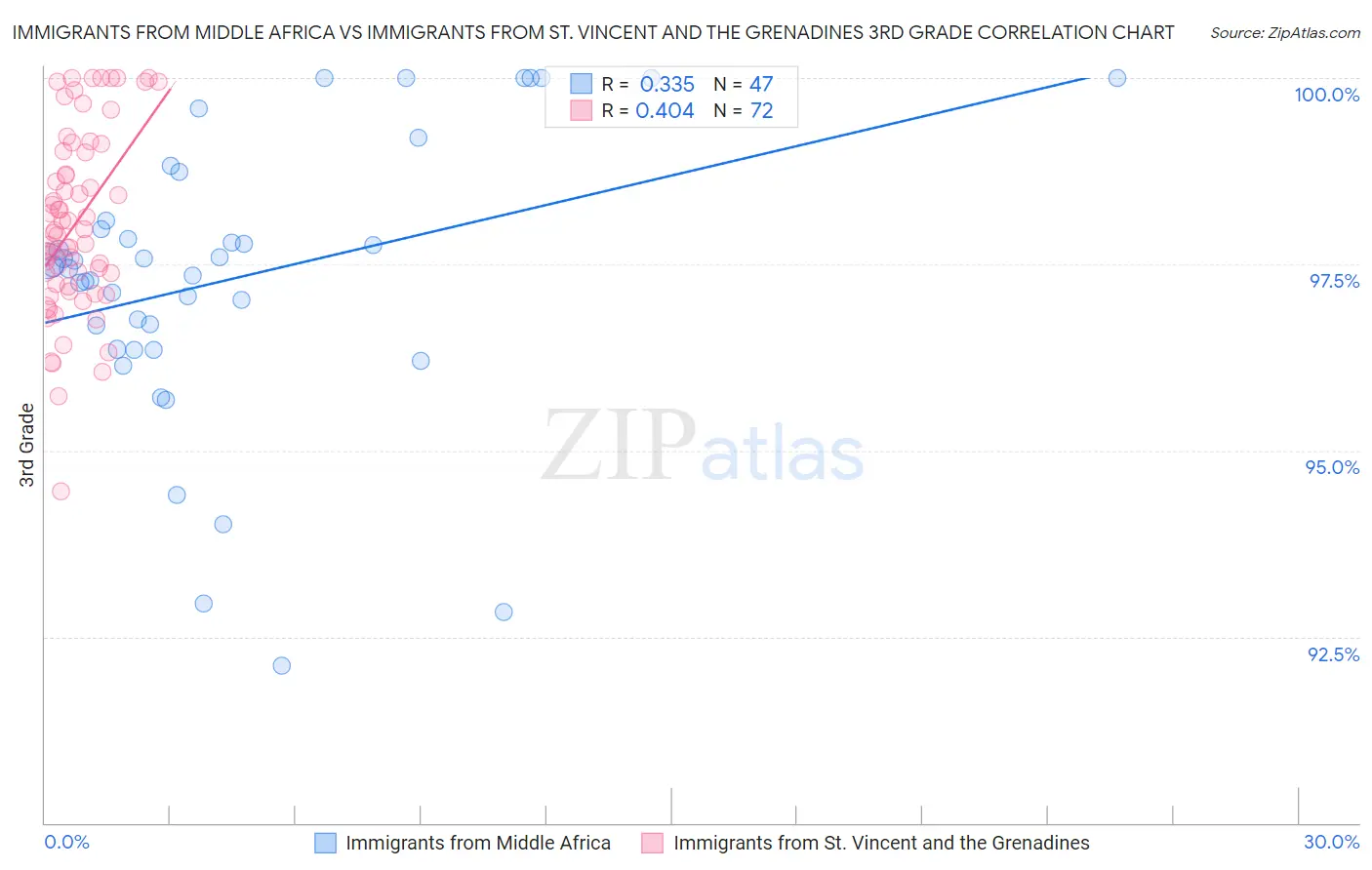 Immigrants from Middle Africa vs Immigrants from St. Vincent and the Grenadines 3rd Grade
