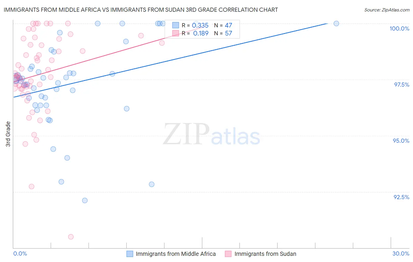 Immigrants from Middle Africa vs Immigrants from Sudan 3rd Grade