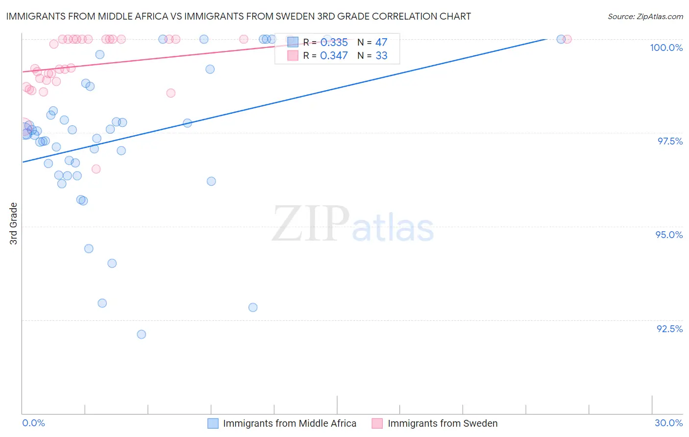 Immigrants from Middle Africa vs Immigrants from Sweden 3rd Grade