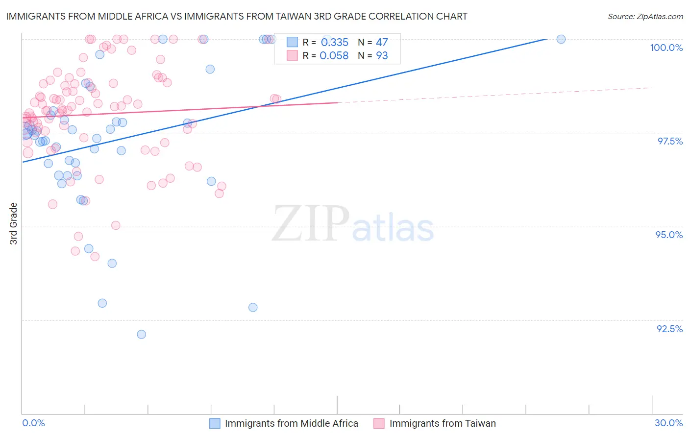 Immigrants from Middle Africa vs Immigrants from Taiwan 3rd Grade