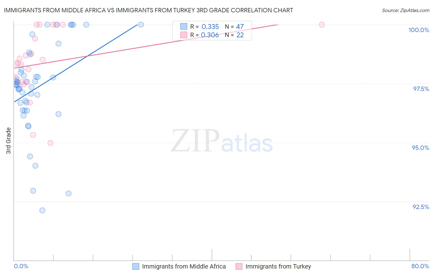 Immigrants from Middle Africa vs Immigrants from Turkey 3rd Grade