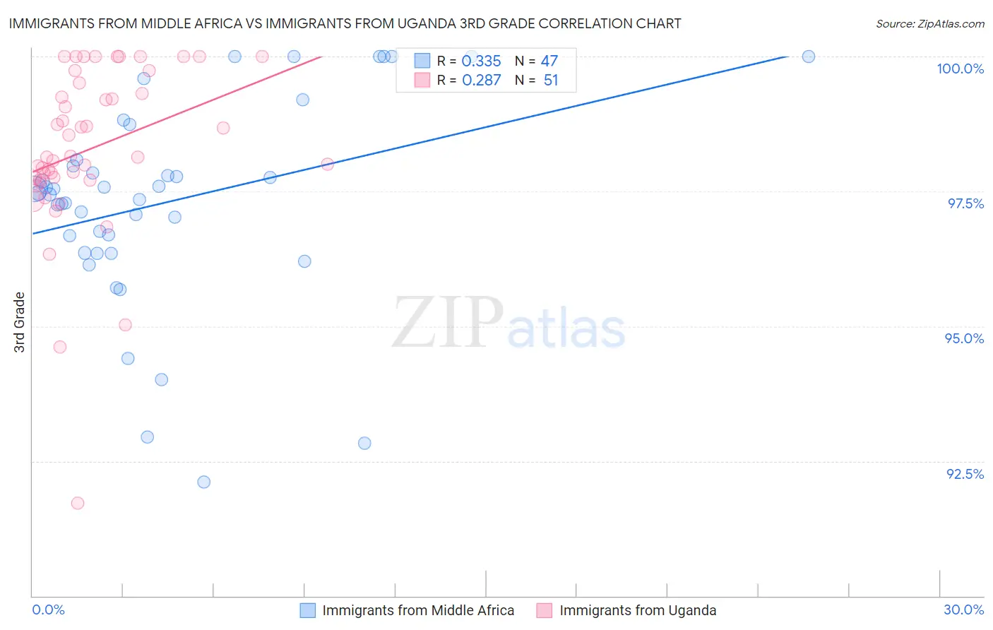 Immigrants from Middle Africa vs Immigrants from Uganda 3rd Grade