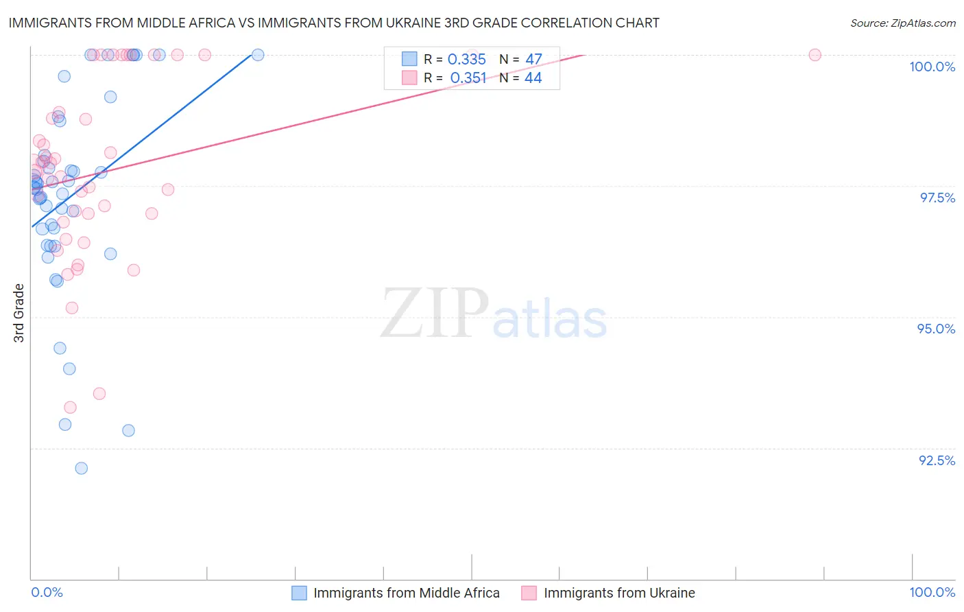 Immigrants from Middle Africa vs Immigrants from Ukraine 3rd Grade