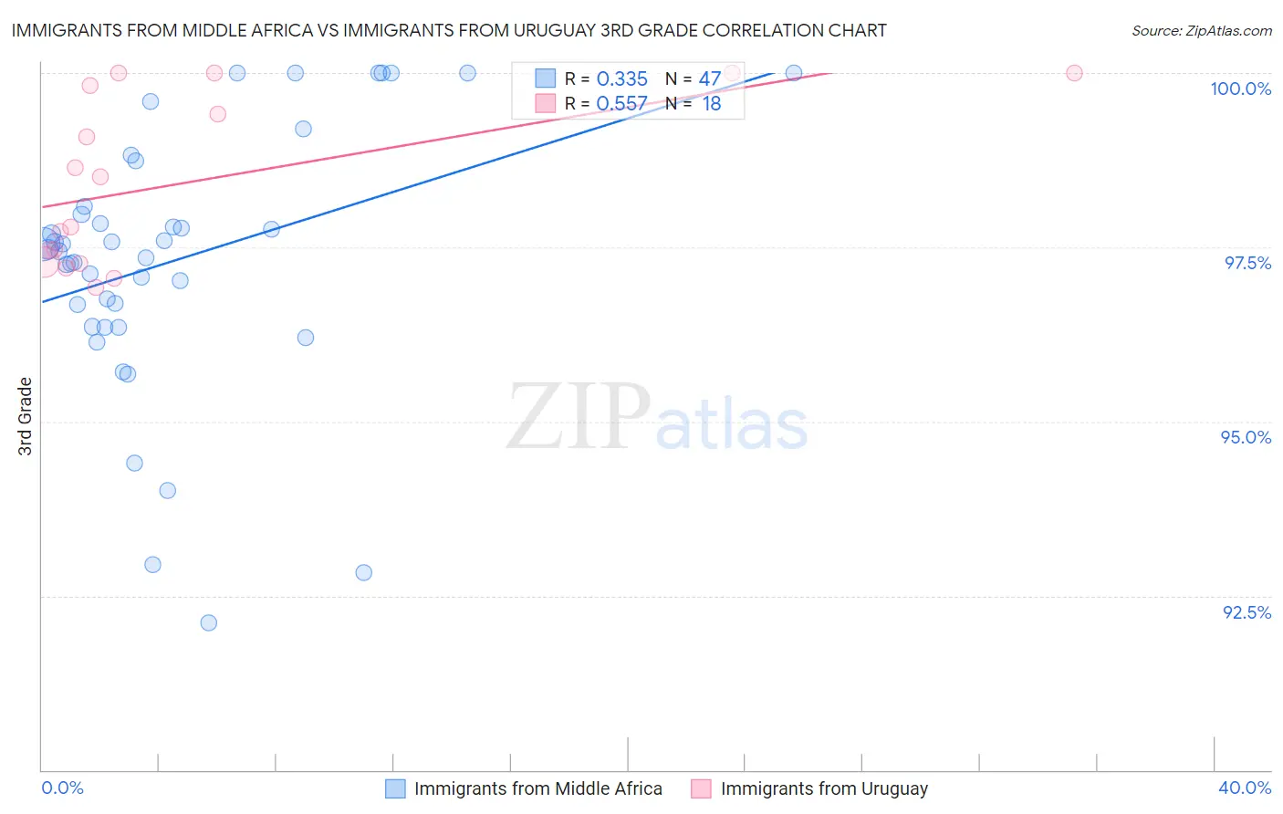 Immigrants from Middle Africa vs Immigrants from Uruguay 3rd Grade
