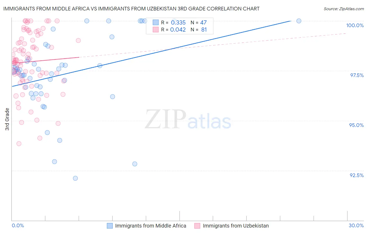 Immigrants from Middle Africa vs Immigrants from Uzbekistan 3rd Grade