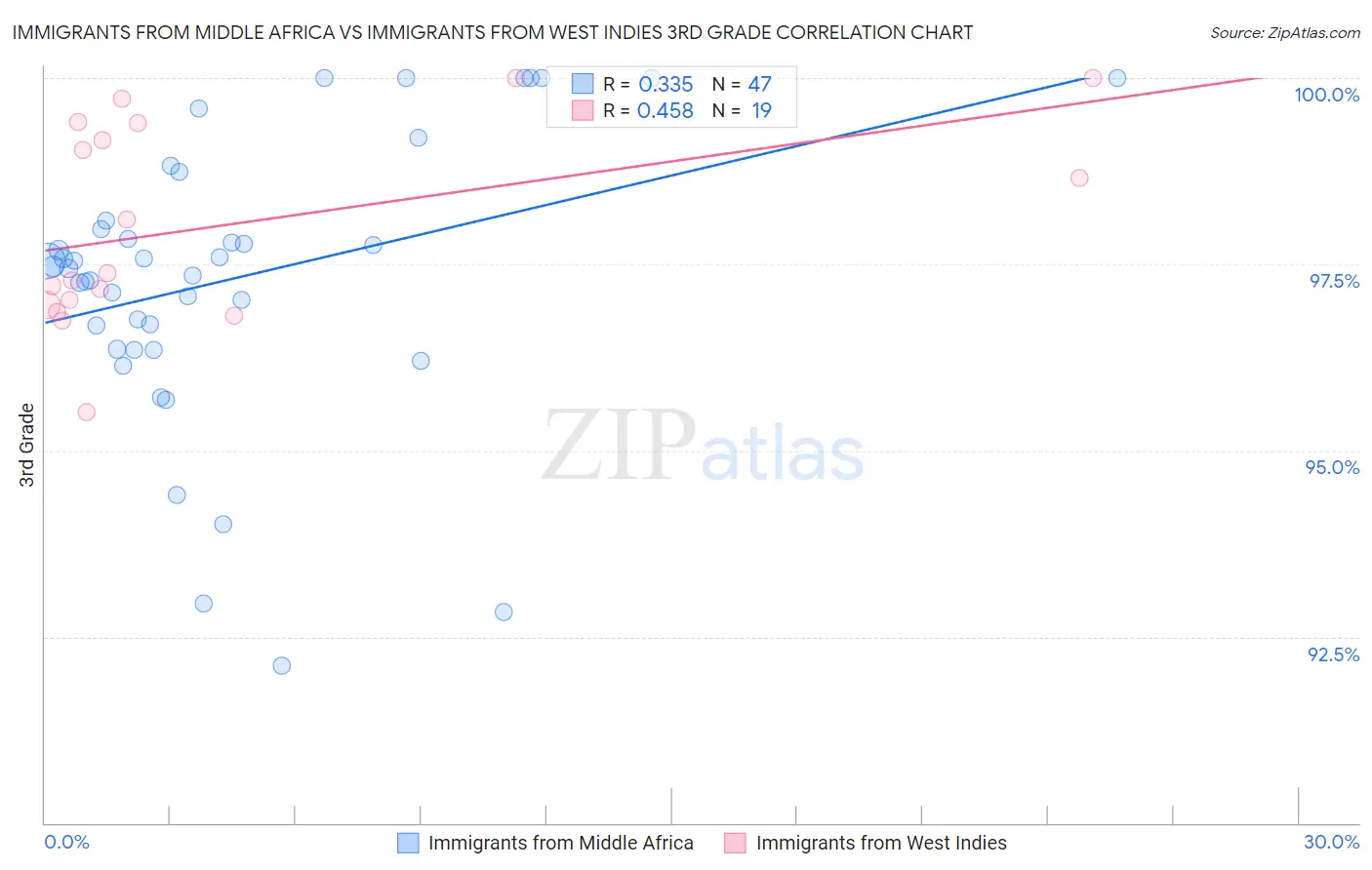 Immigrants from Middle Africa vs Immigrants from West Indies 3rd Grade