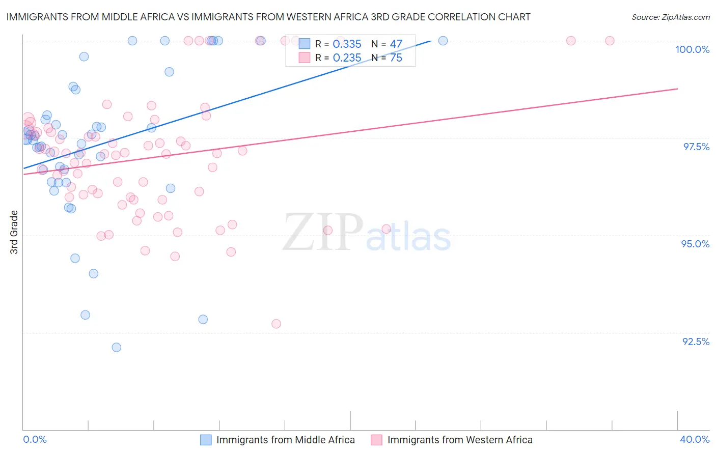 Immigrants from Middle Africa vs Immigrants from Western Africa 3rd Grade