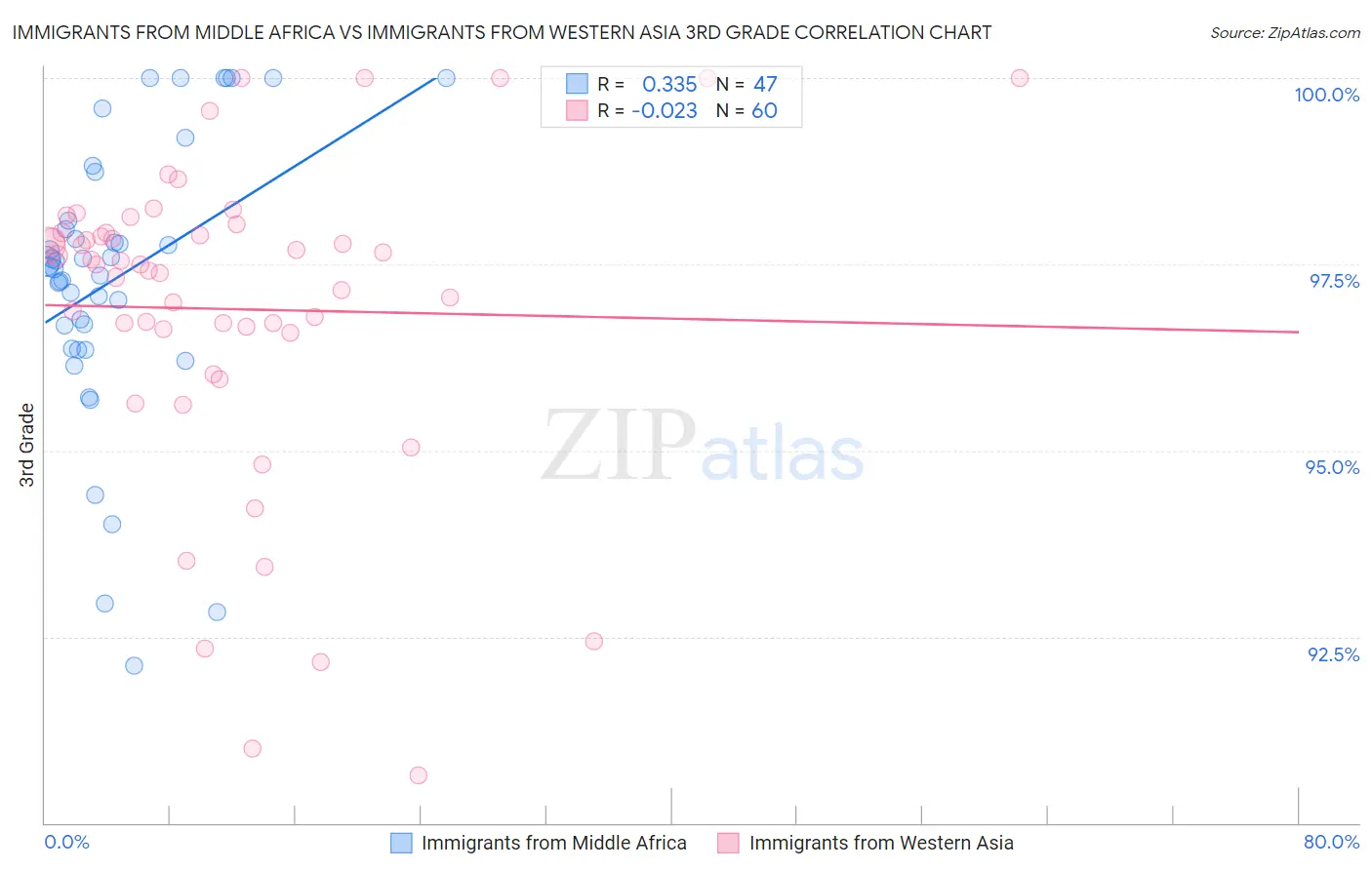 Immigrants from Middle Africa vs Immigrants from Western Asia 3rd Grade