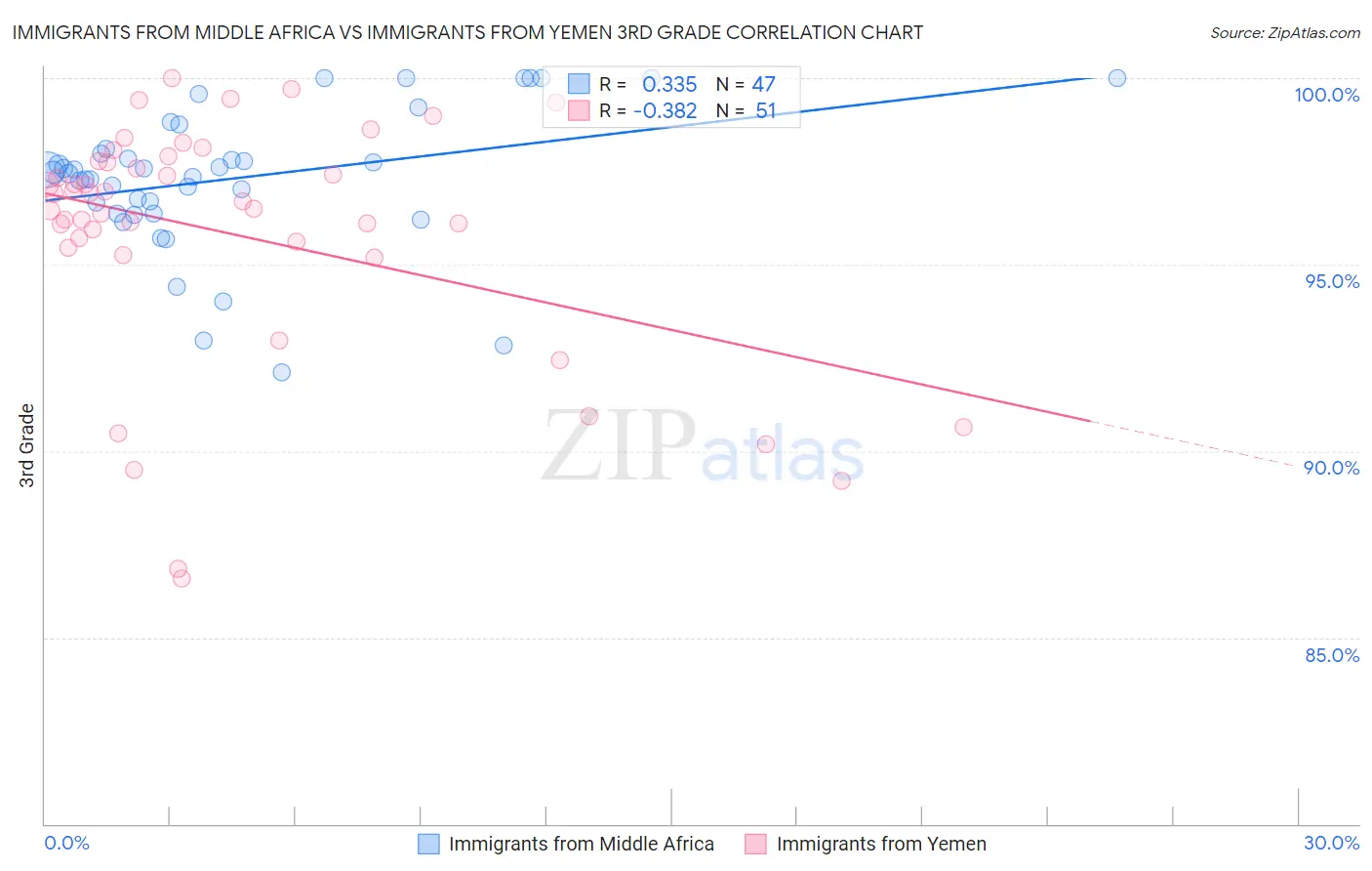 Immigrants from Middle Africa vs Immigrants from Yemen 3rd Grade
