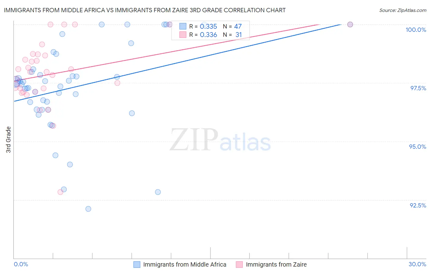 Immigrants from Middle Africa vs Immigrants from Zaire 3rd Grade