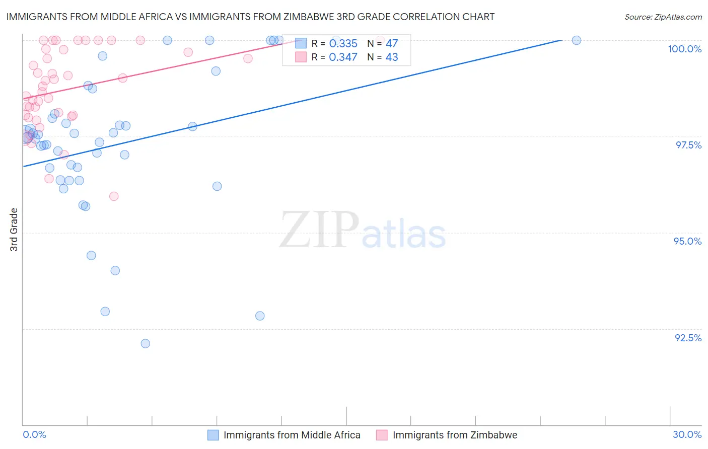 Immigrants from Middle Africa vs Immigrants from Zimbabwe 3rd Grade