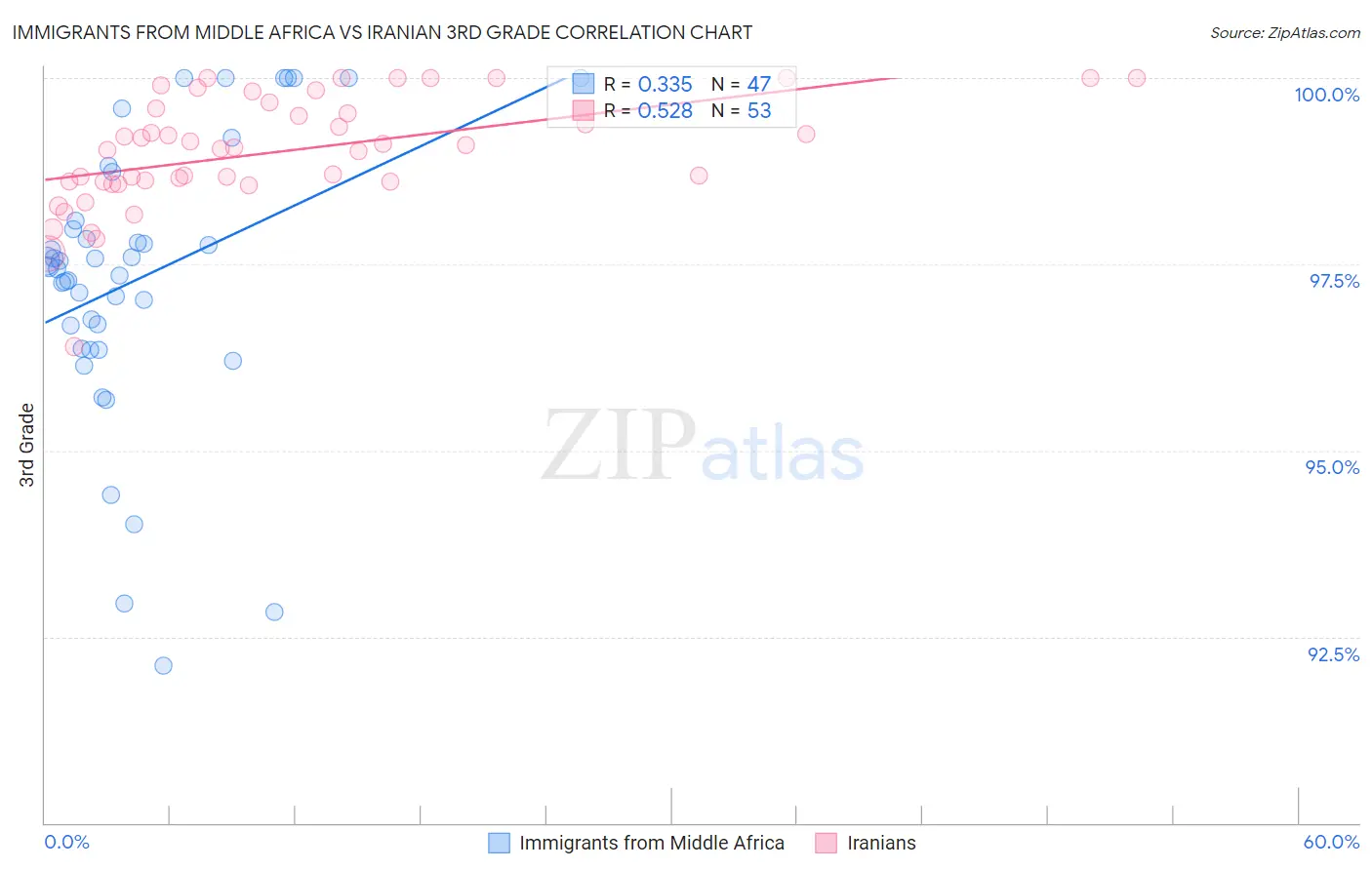 Immigrants from Middle Africa vs Iranian 3rd Grade