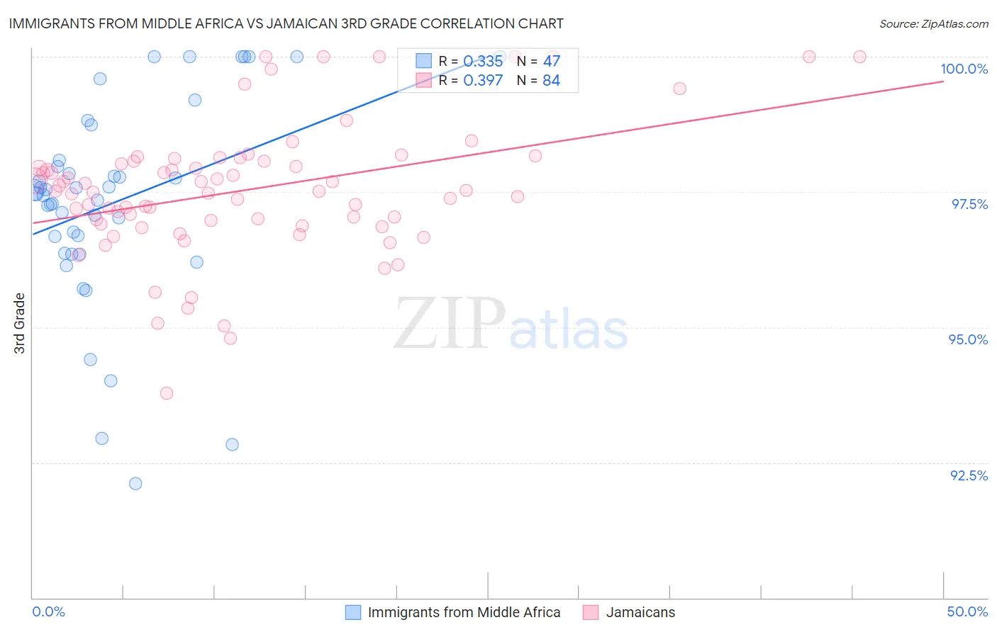 Immigrants from Middle Africa vs Jamaican 3rd Grade
