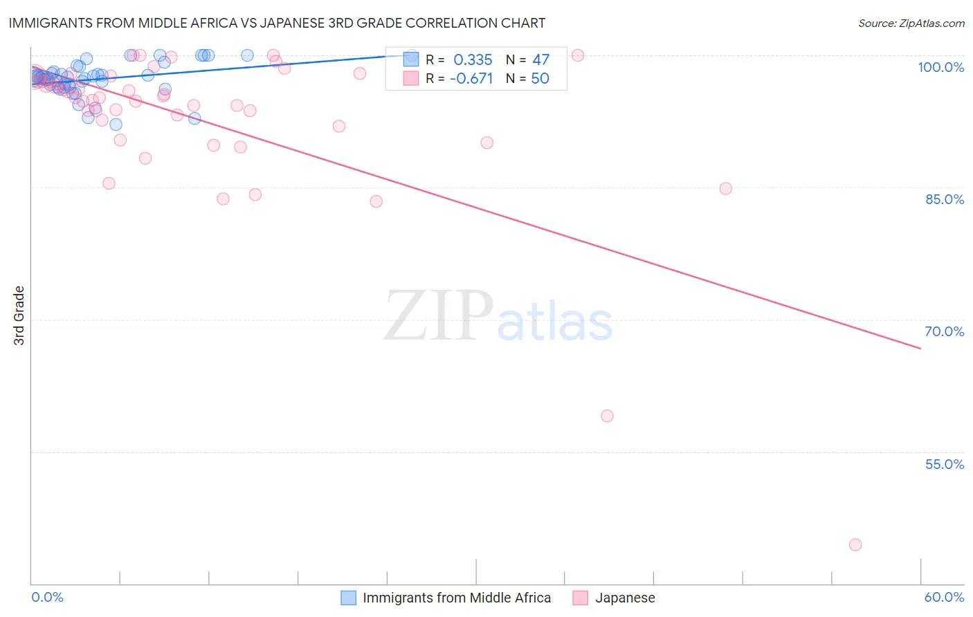 Immigrants from Middle Africa vs Japanese 3rd Grade