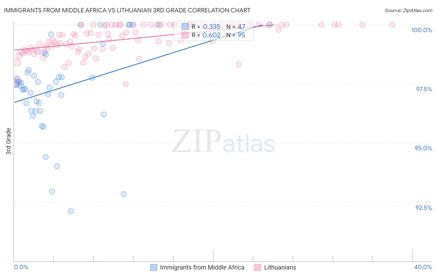 Immigrants from Middle Africa vs Lithuanian 3rd Grade