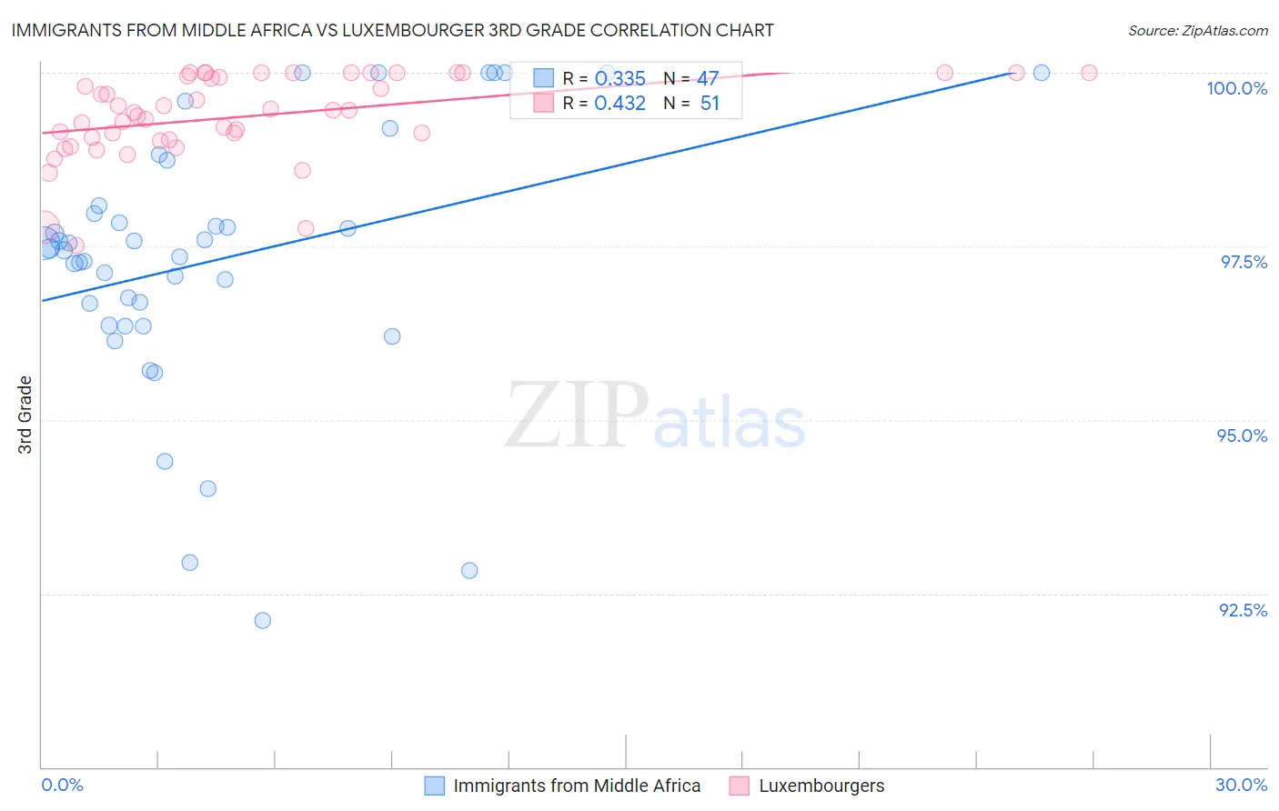 Immigrants from Middle Africa vs Luxembourger 3rd Grade