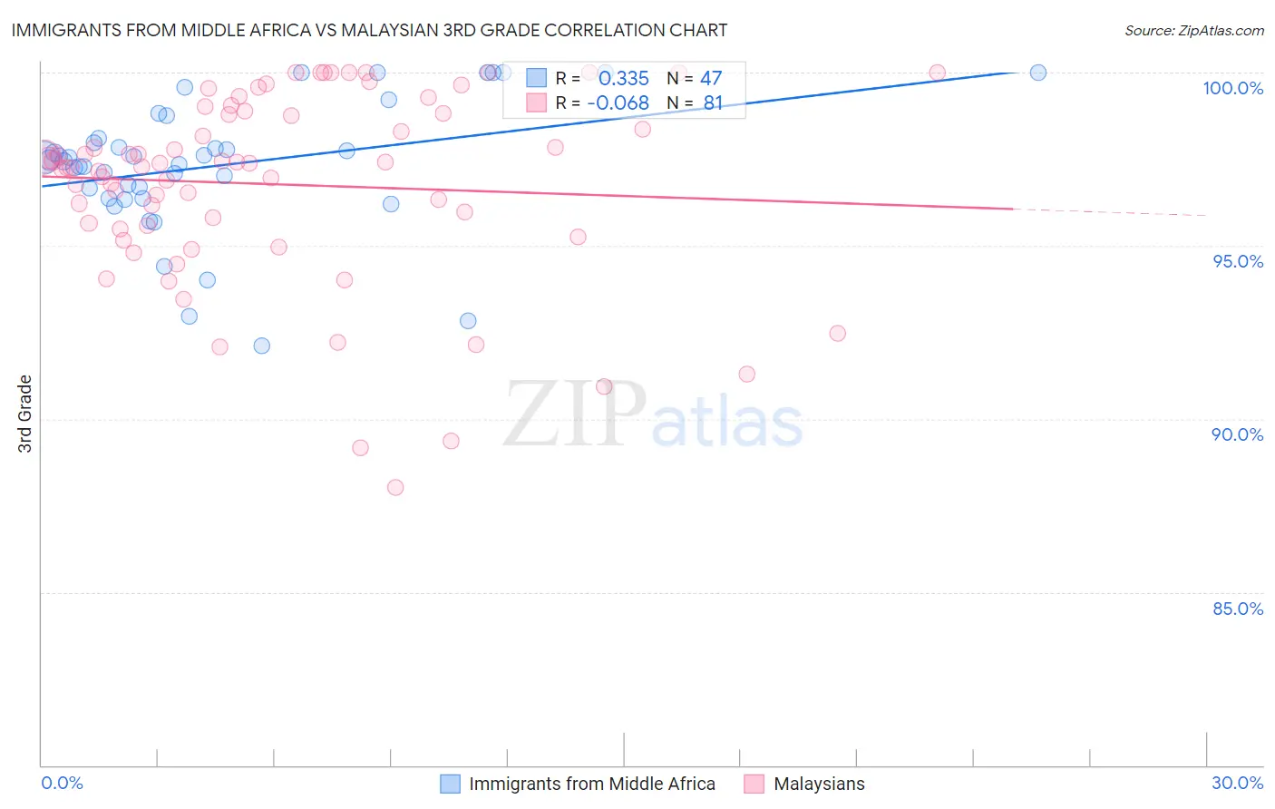 Immigrants from Middle Africa vs Malaysian 3rd Grade