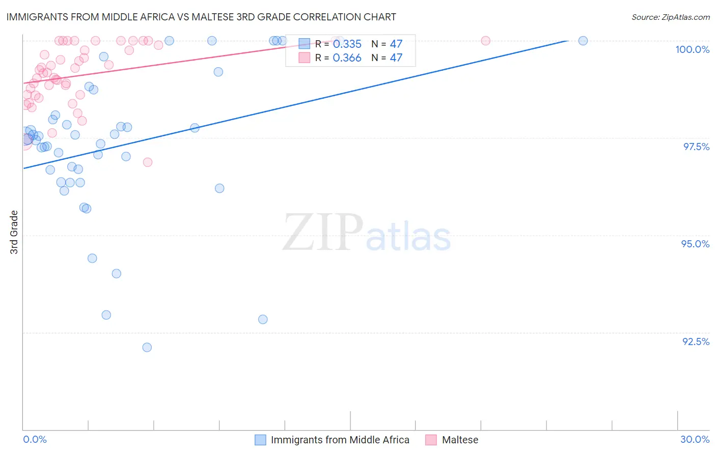 Immigrants from Middle Africa vs Maltese 3rd Grade