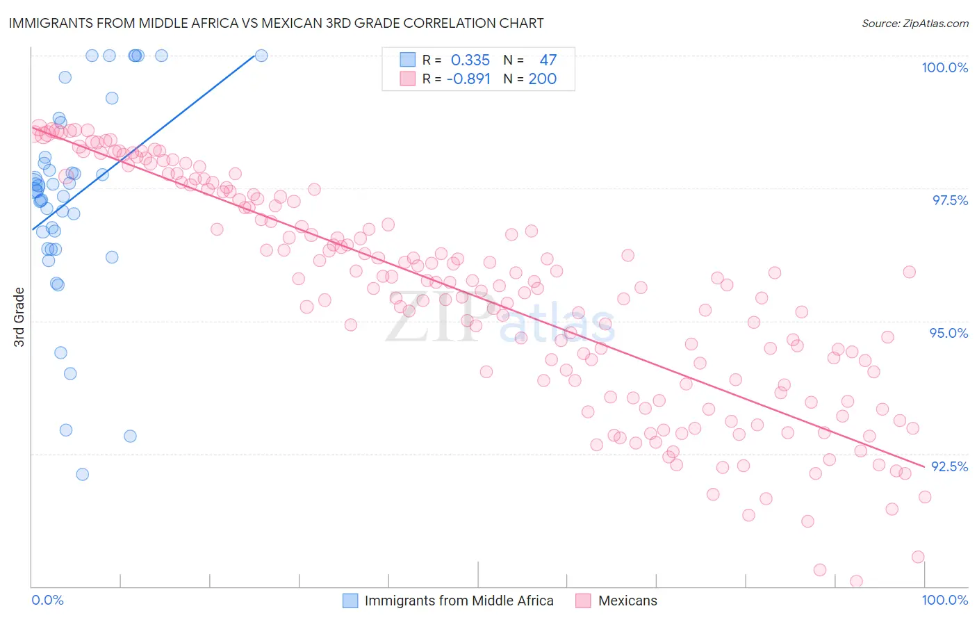 Immigrants from Middle Africa vs Mexican 3rd Grade