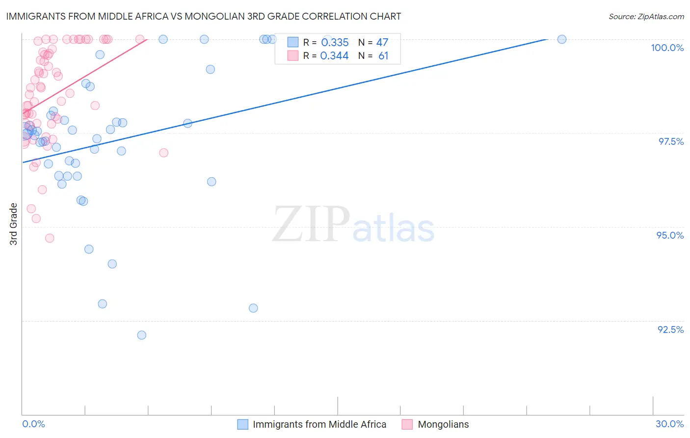 Immigrants from Middle Africa vs Mongolian 3rd Grade