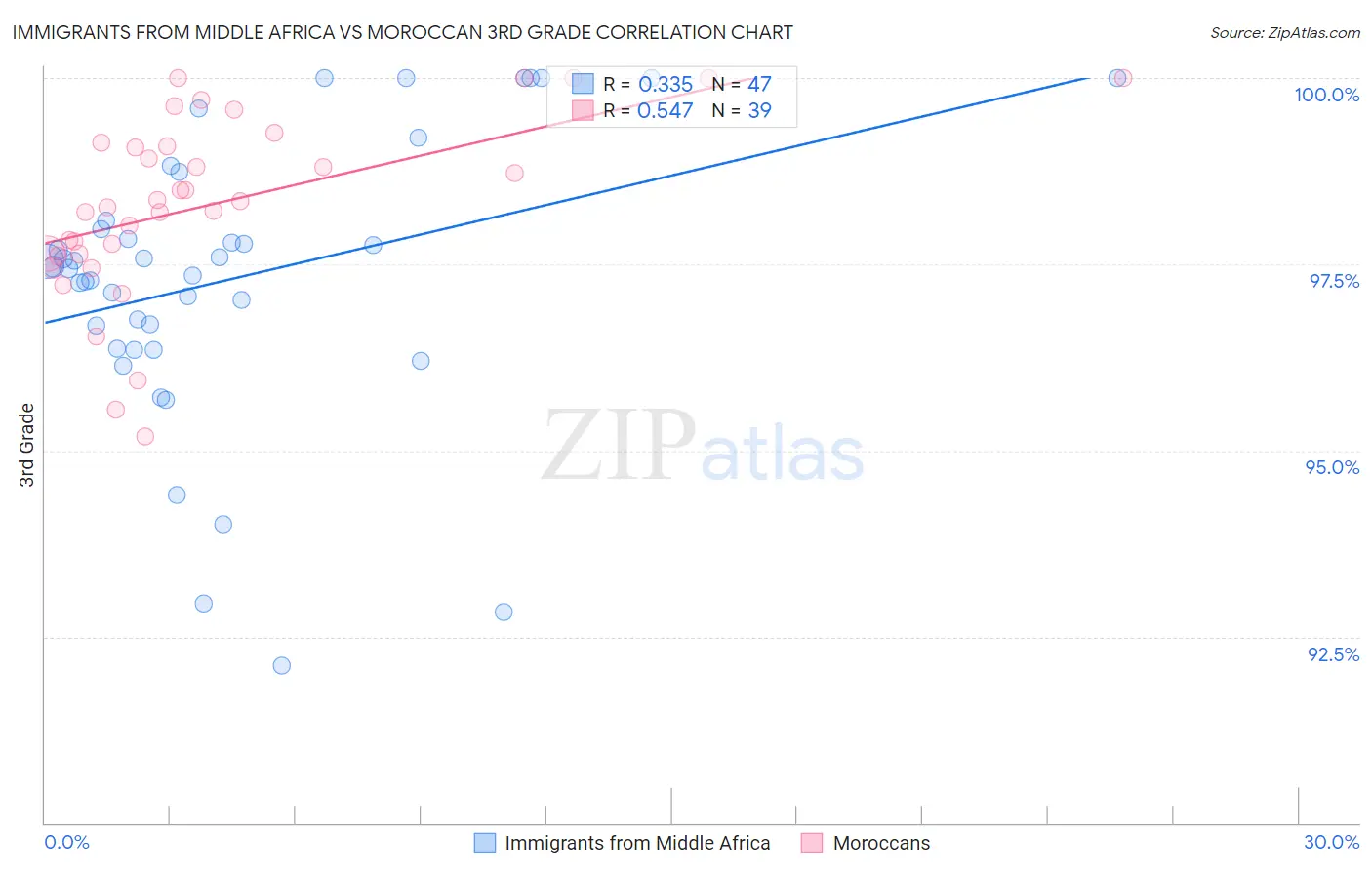 Immigrants from Middle Africa vs Moroccan 3rd Grade