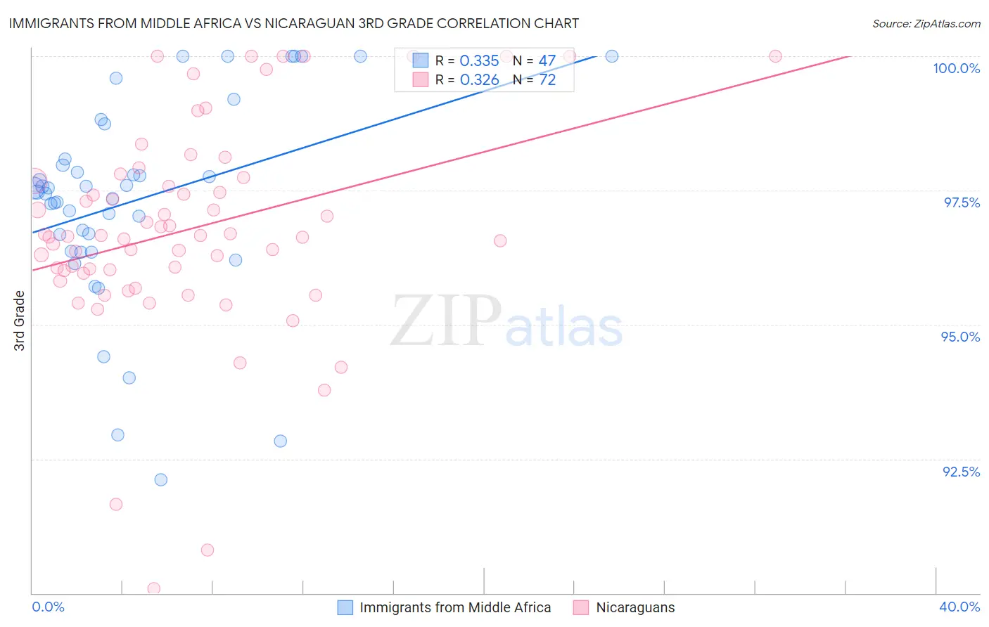 Immigrants from Middle Africa vs Nicaraguan 3rd Grade