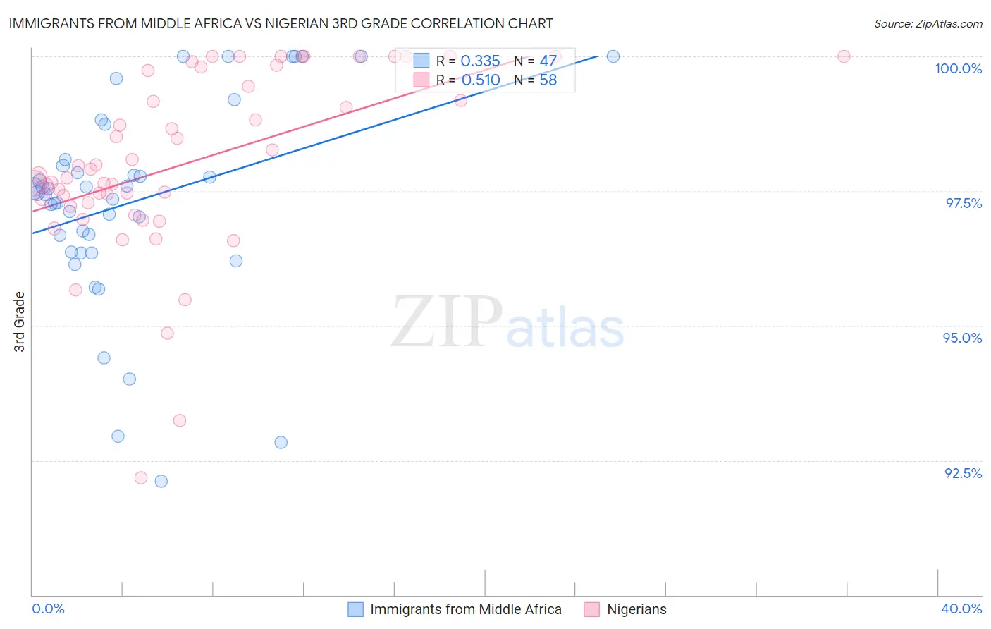 Immigrants from Middle Africa vs Nigerian 3rd Grade