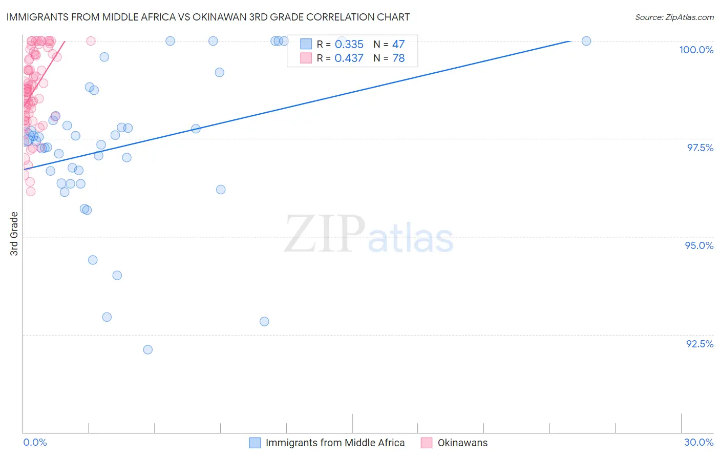 Immigrants from Middle Africa vs Okinawan 3rd Grade