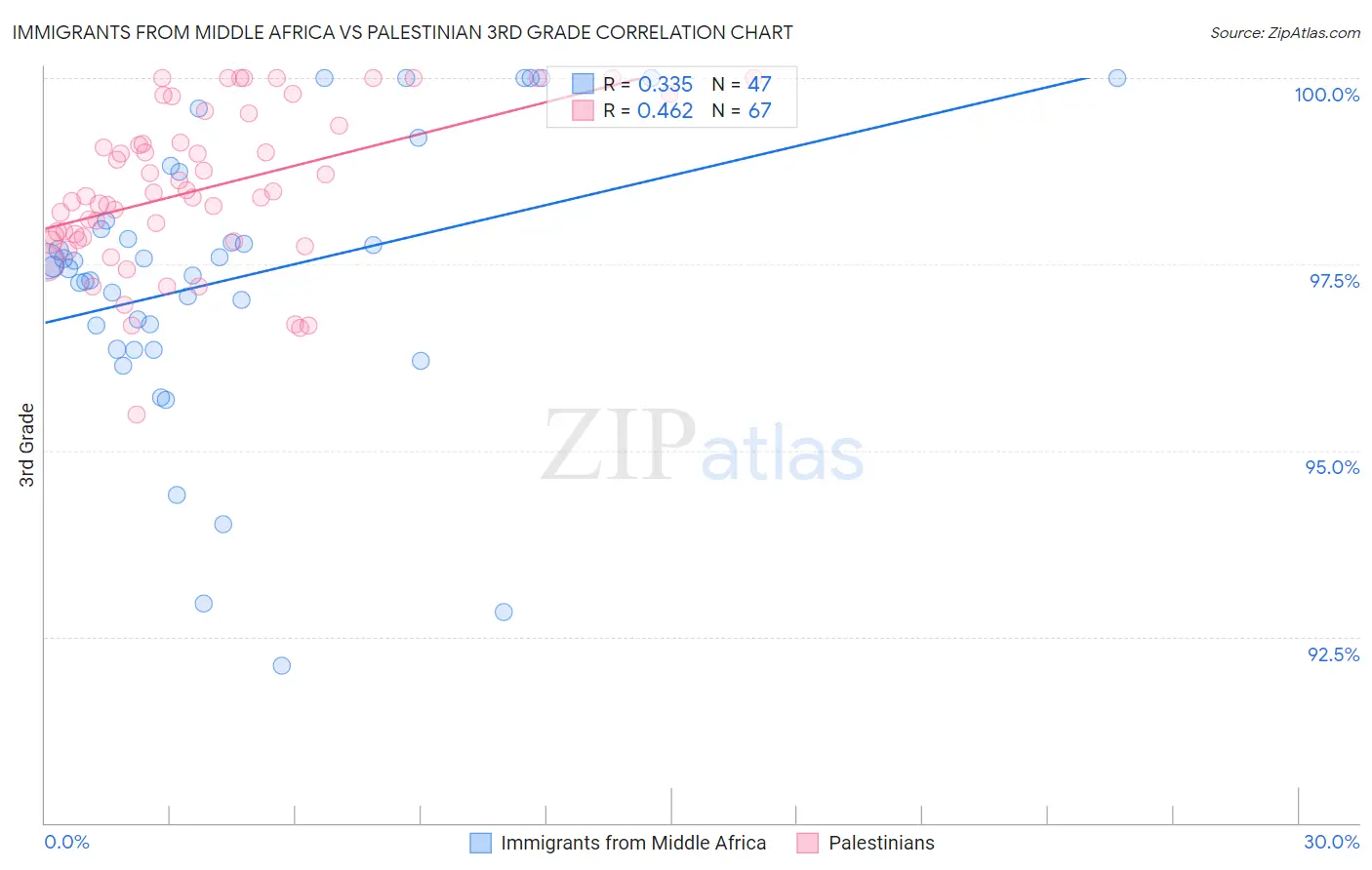 Immigrants from Middle Africa vs Palestinian 3rd Grade
