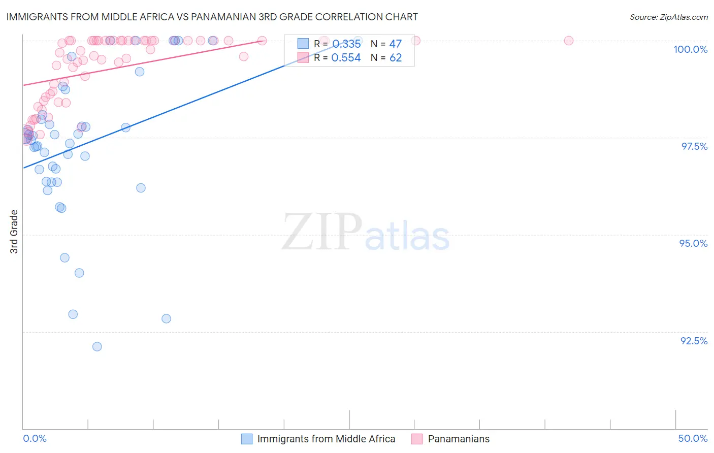 Immigrants from Middle Africa vs Panamanian 3rd Grade