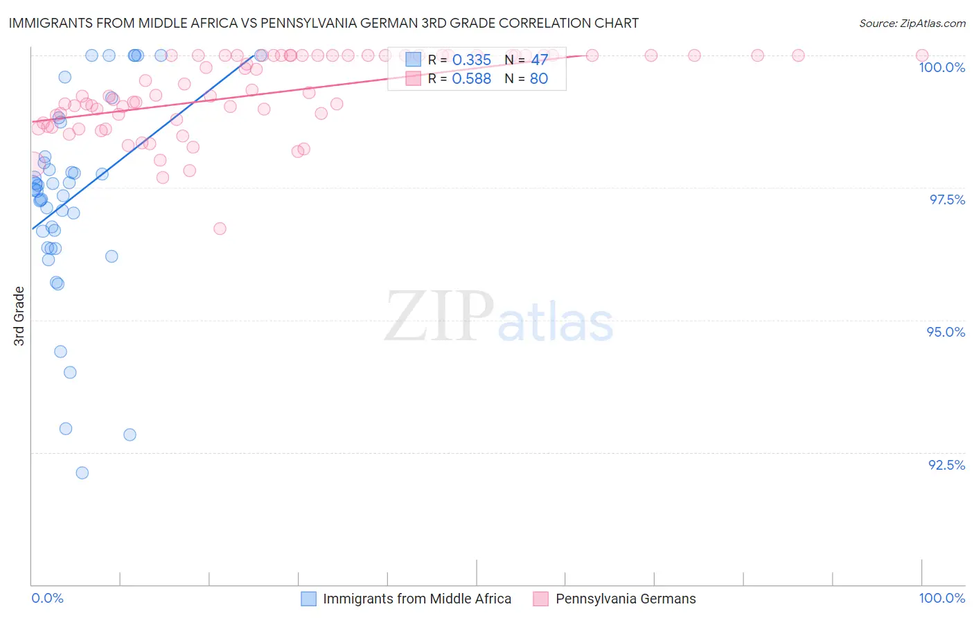 Immigrants from Middle Africa vs Pennsylvania German 3rd Grade