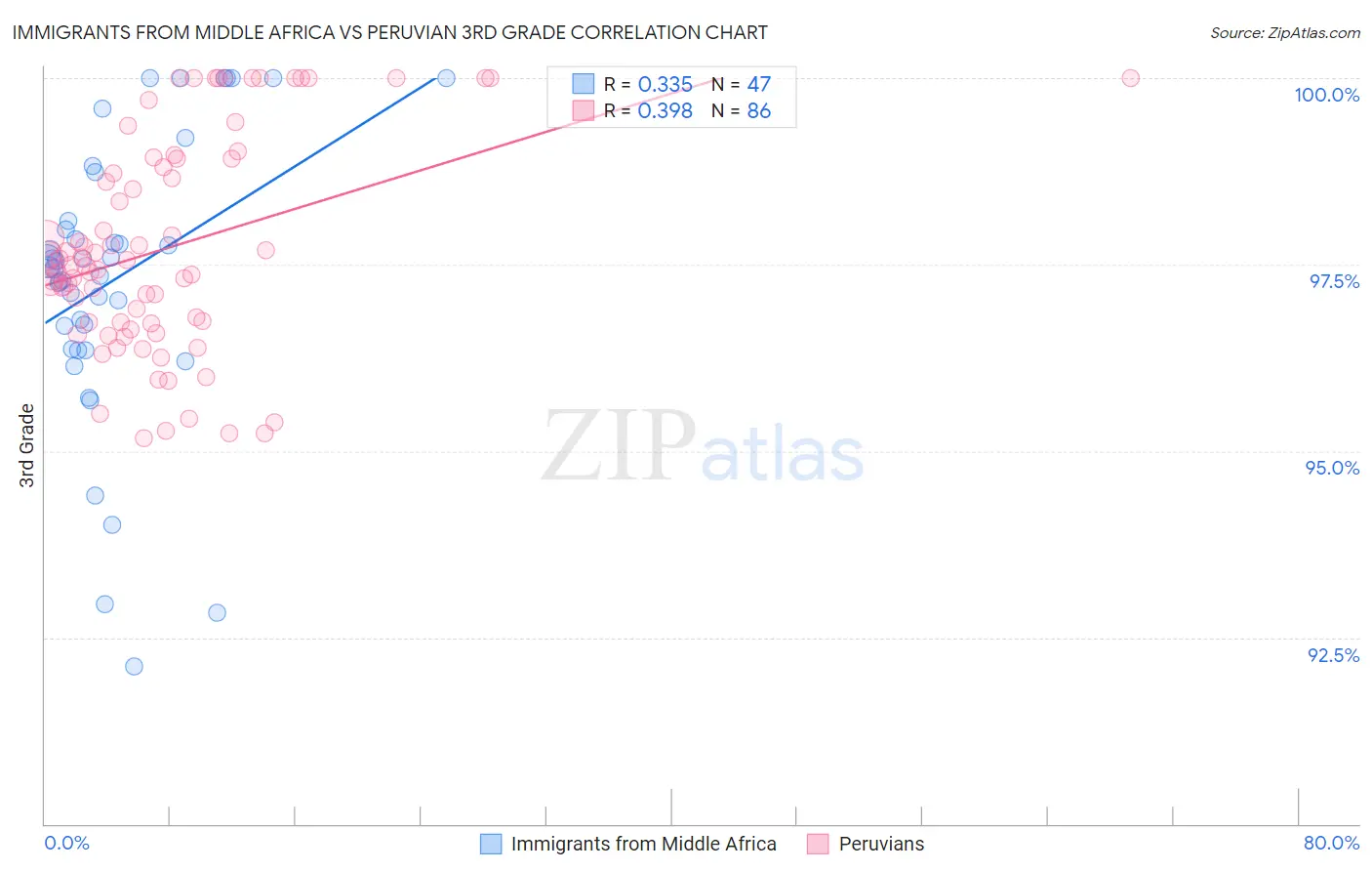 Immigrants from Middle Africa vs Peruvian 3rd Grade