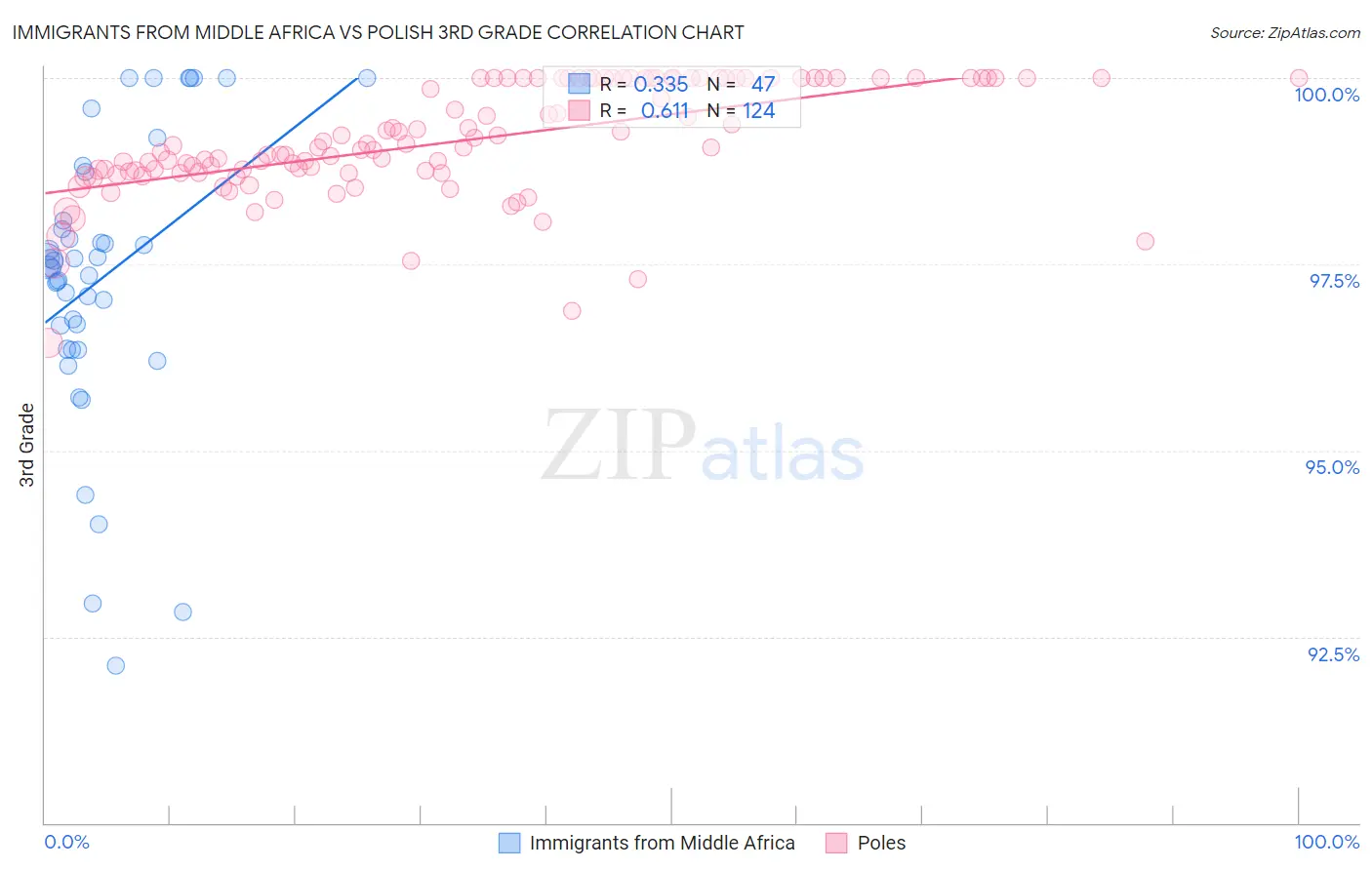 Immigrants from Middle Africa vs Polish 3rd Grade