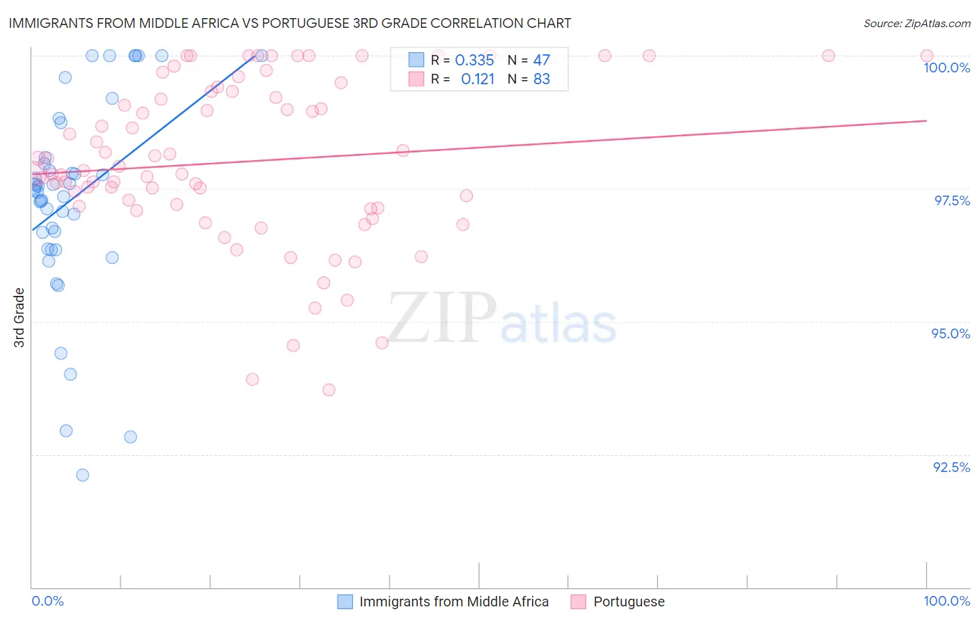 Immigrants from Middle Africa vs Portuguese 3rd Grade