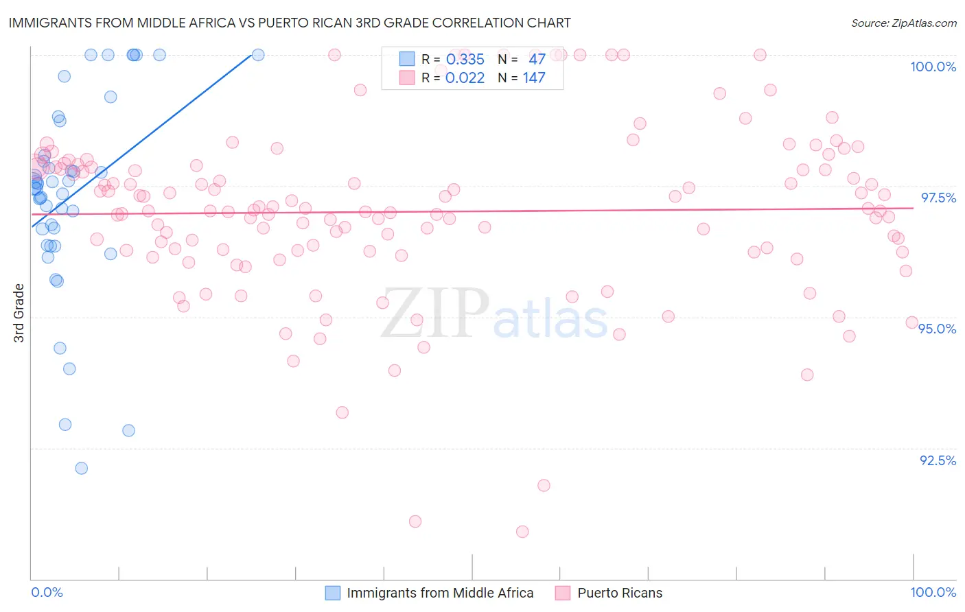 Immigrants from Middle Africa vs Puerto Rican 3rd Grade