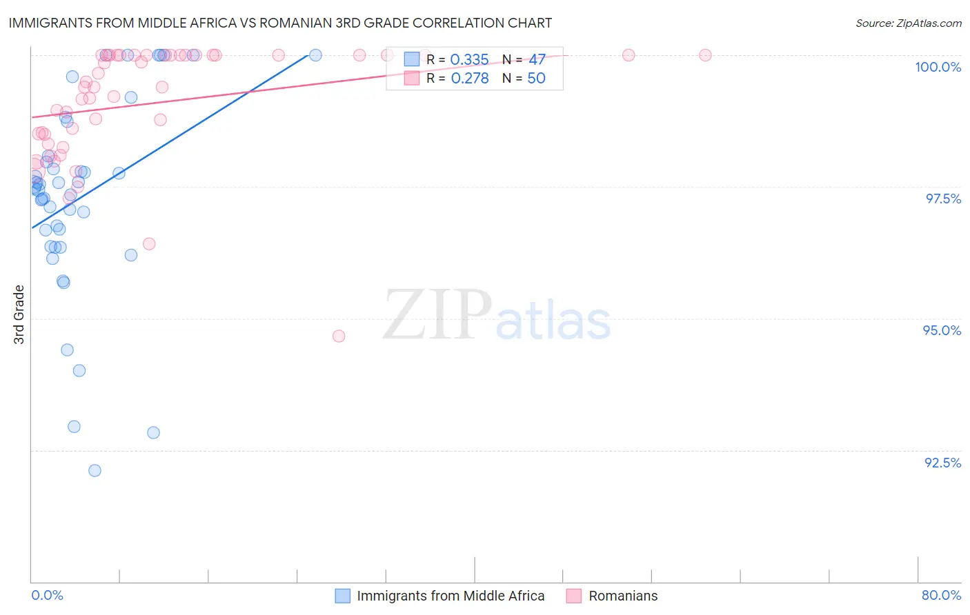 Immigrants from Middle Africa vs Romanian 3rd Grade