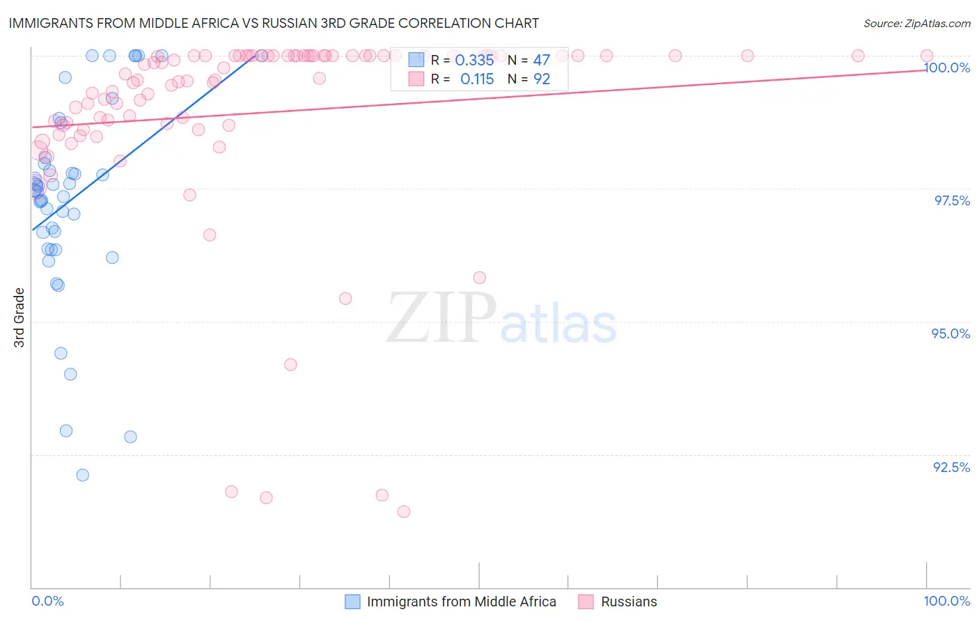 Immigrants from Middle Africa vs Russian 3rd Grade
