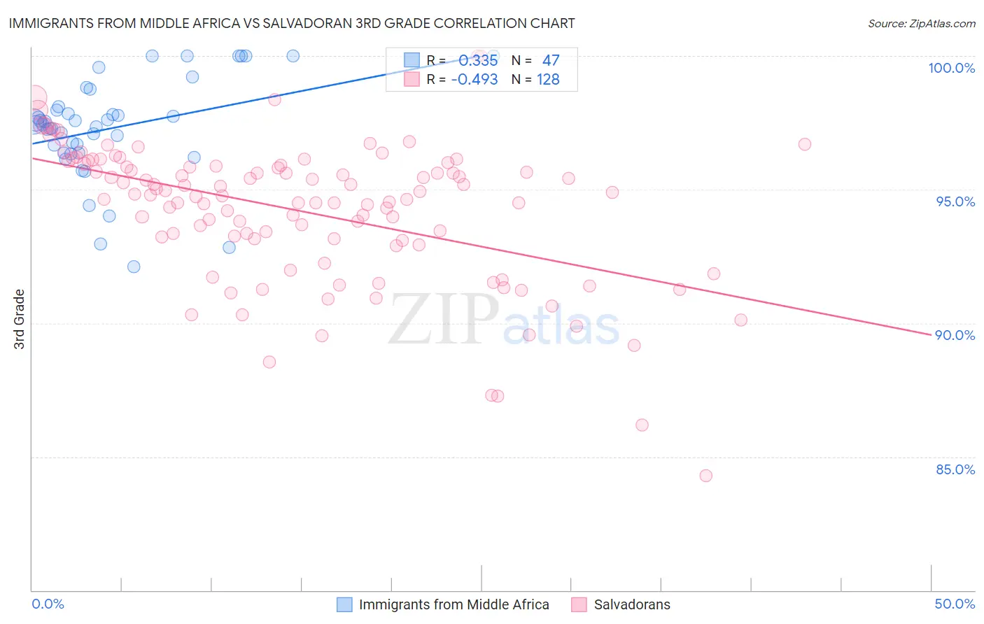 Immigrants from Middle Africa vs Salvadoran 3rd Grade