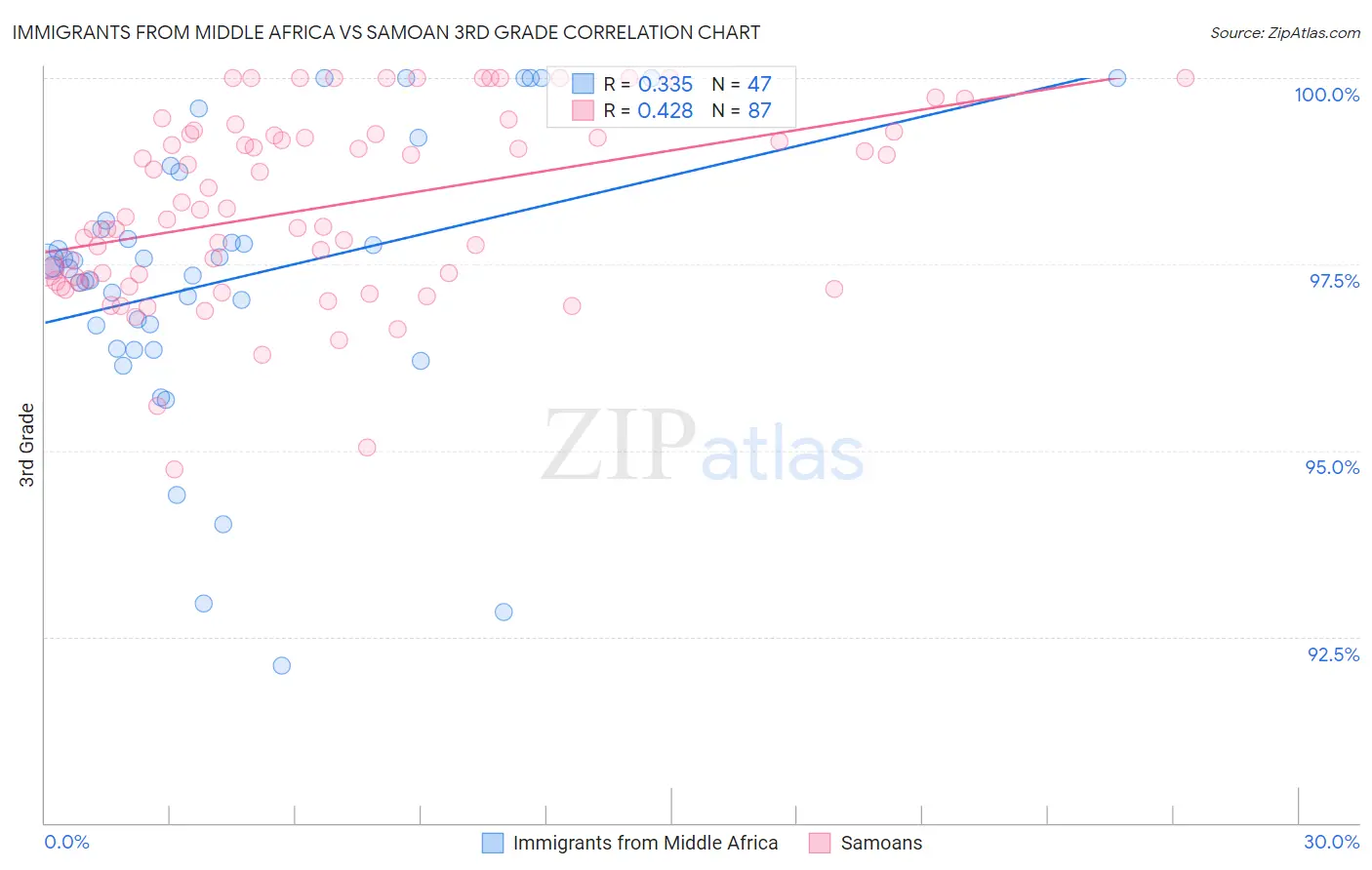 Immigrants from Middle Africa vs Samoan 3rd Grade