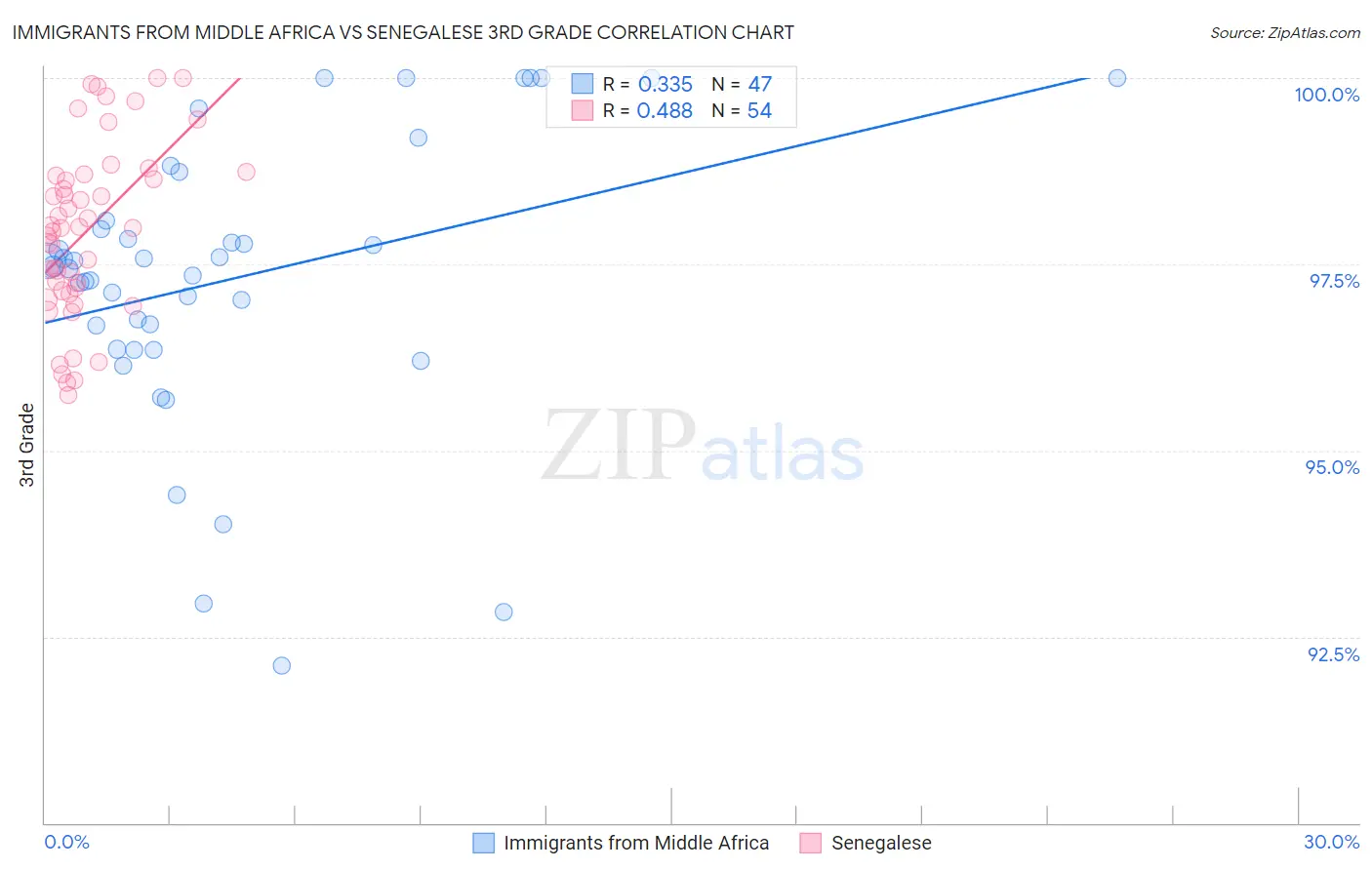 Immigrants from Middle Africa vs Senegalese 3rd Grade