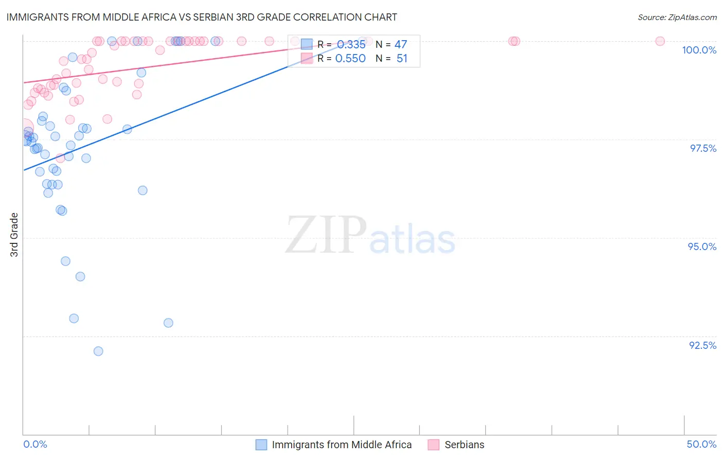 Immigrants from Middle Africa vs Serbian 3rd Grade