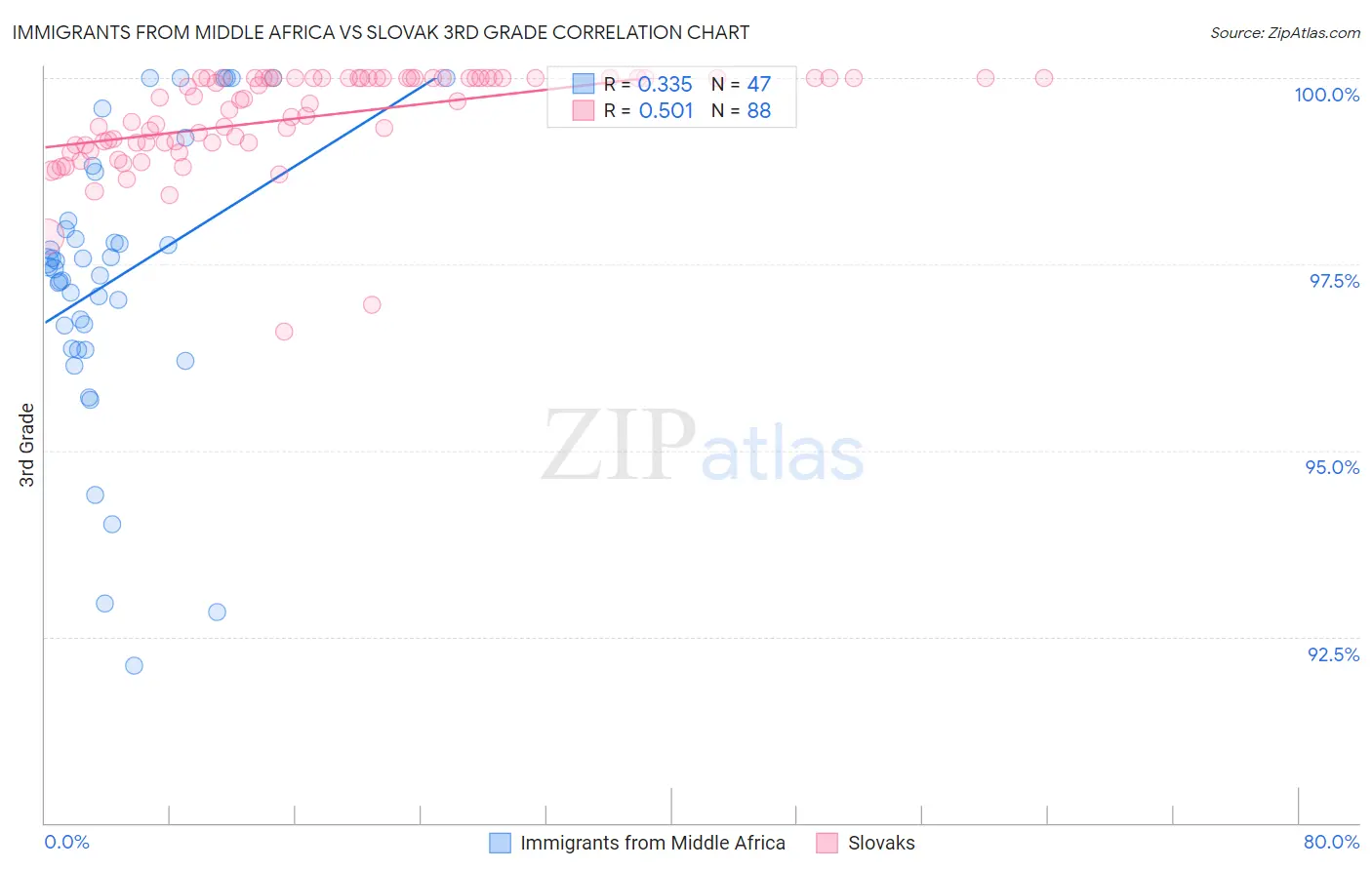 Immigrants from Middle Africa vs Slovak 3rd Grade