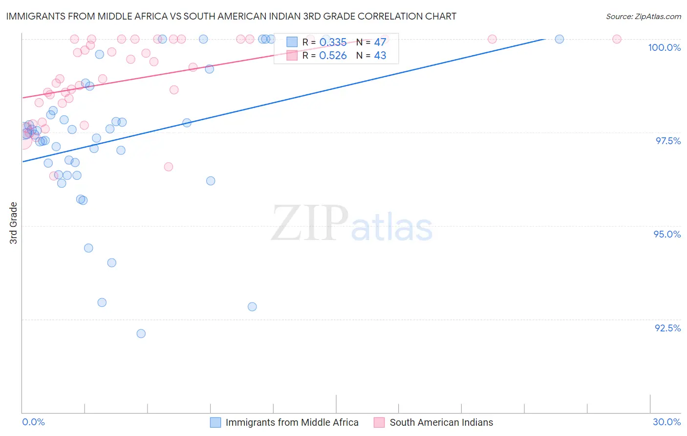 Immigrants from Middle Africa vs South American Indian 3rd Grade