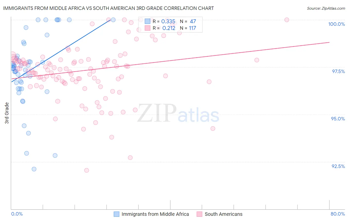 Immigrants from Middle Africa vs South American 3rd Grade