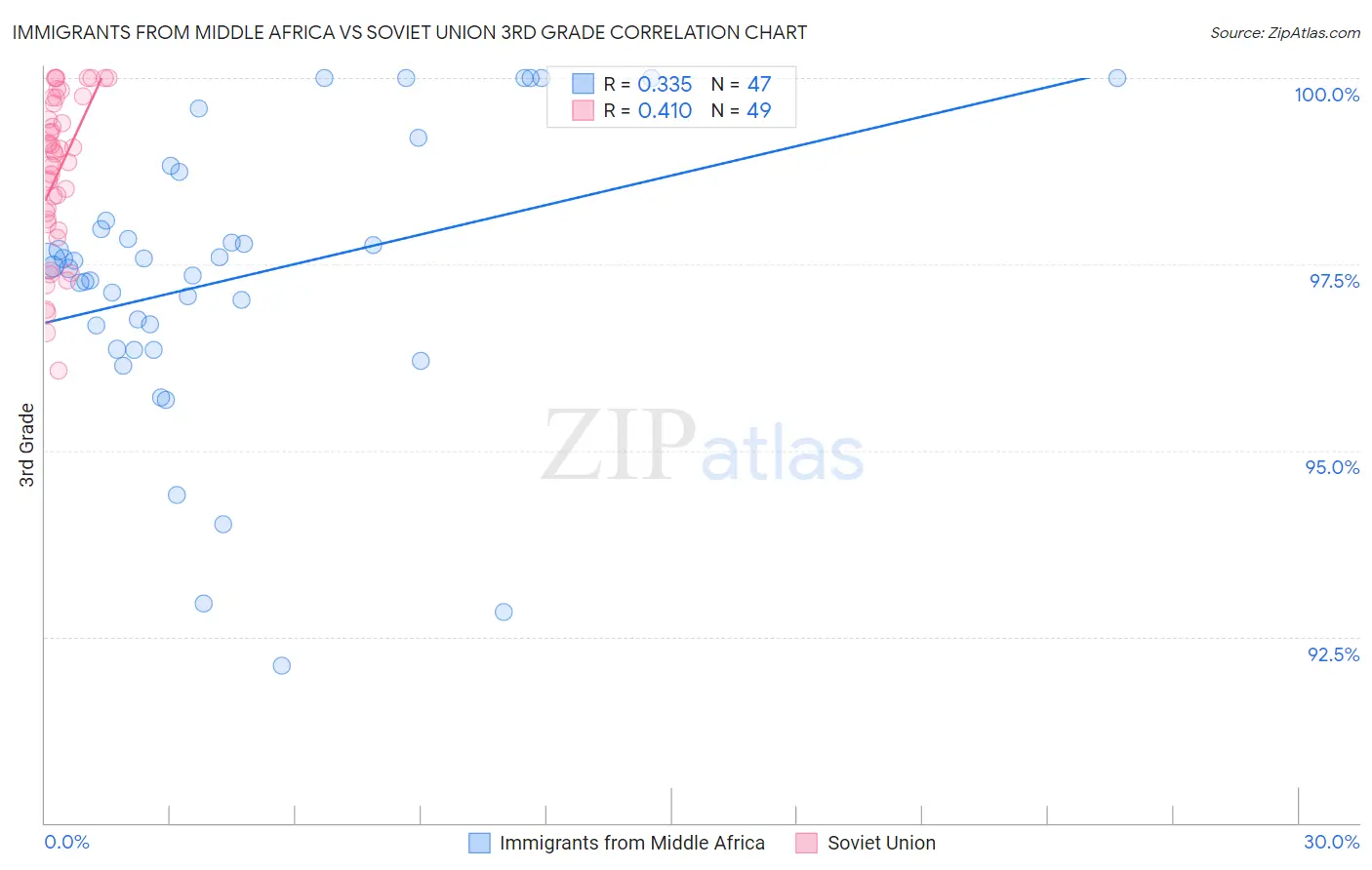 Immigrants from Middle Africa vs Soviet Union 3rd Grade